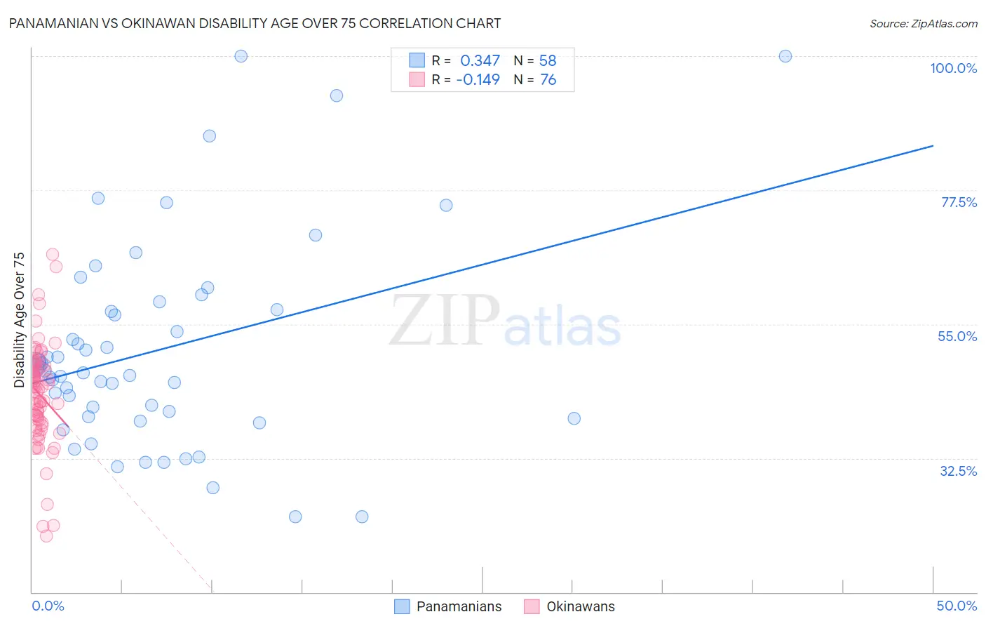 Panamanian vs Okinawan Disability Age Over 75