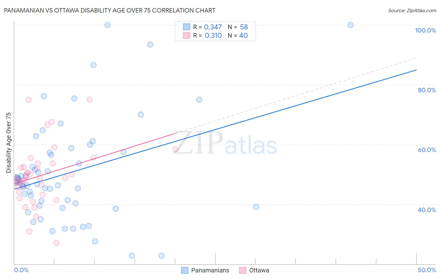 Panamanian vs Ottawa Disability Age Over 75