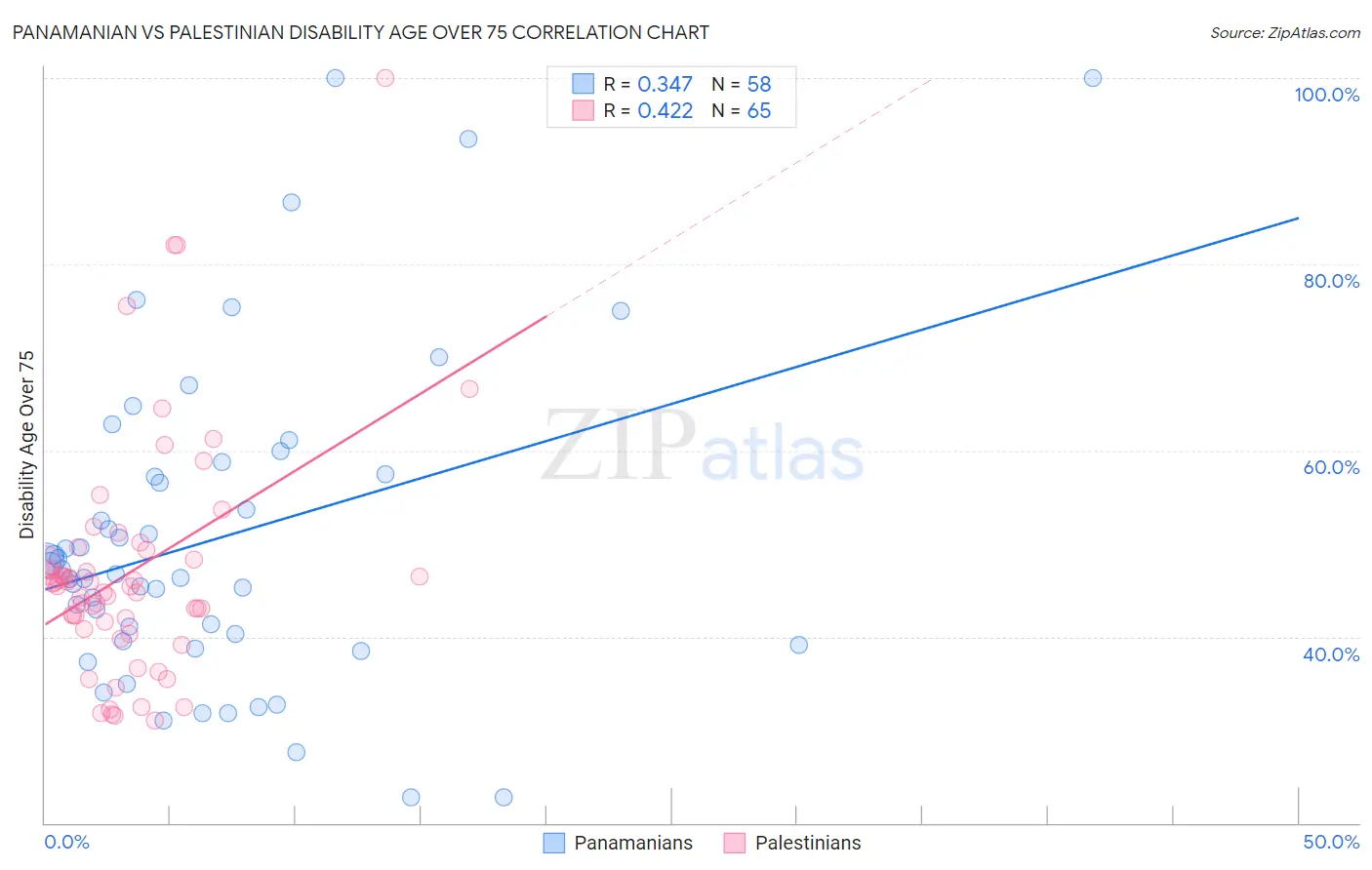 Panamanian vs Palestinian Disability Age Over 75
