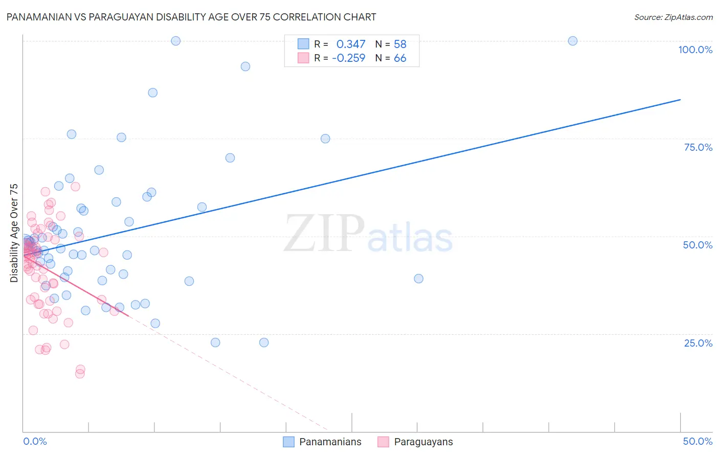 Panamanian vs Paraguayan Disability Age Over 75