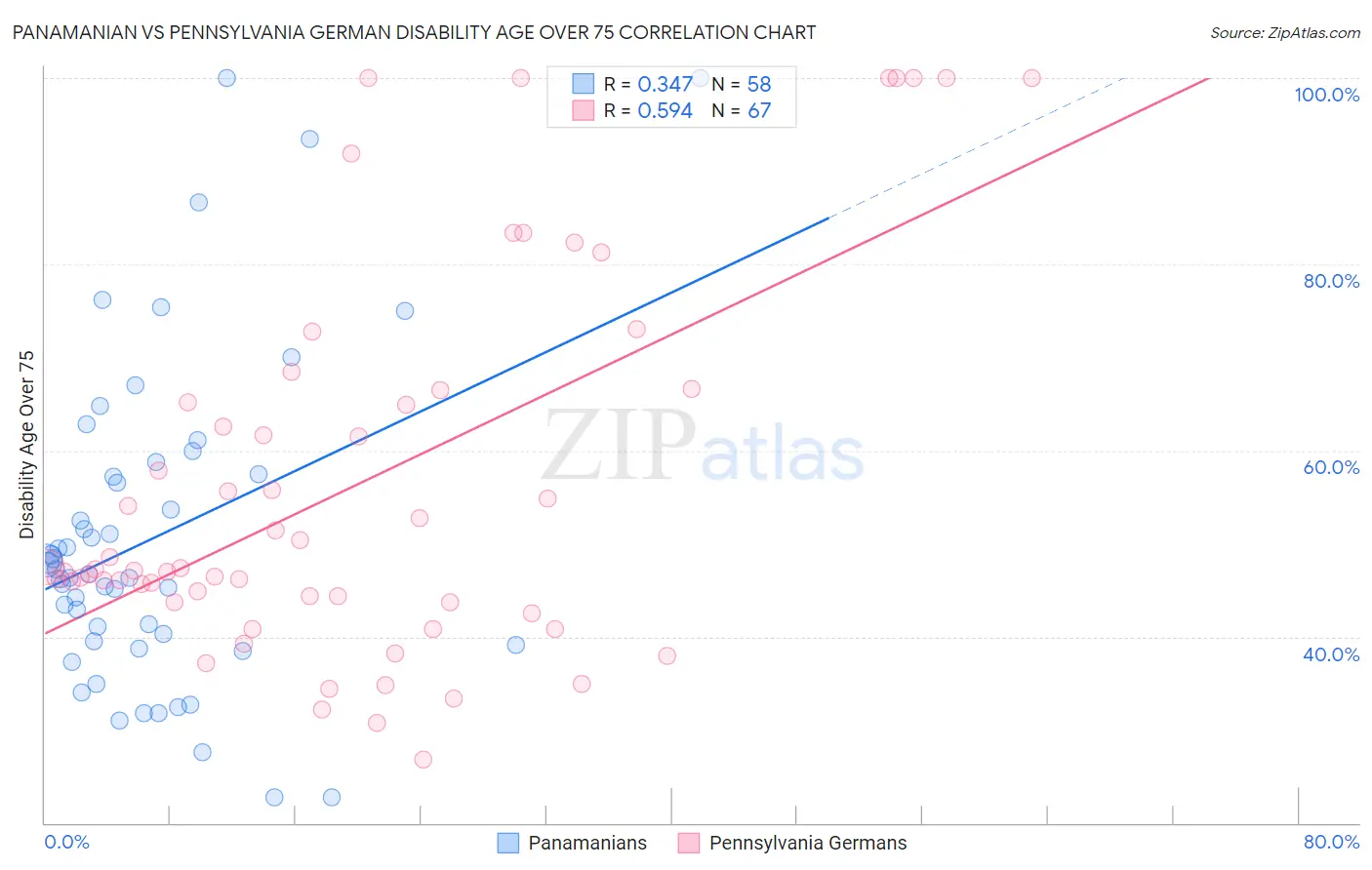Panamanian vs Pennsylvania German Disability Age Over 75