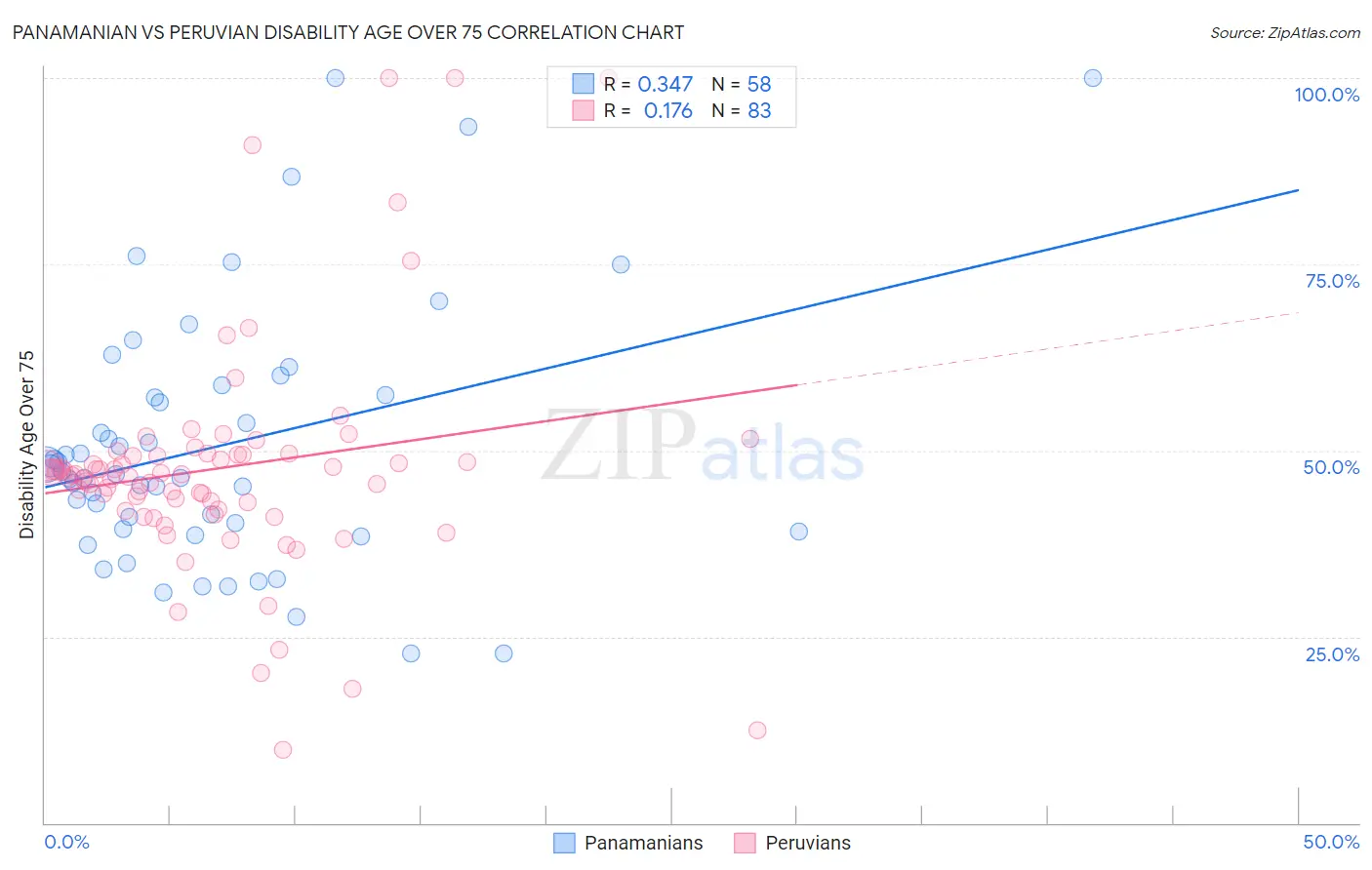 Panamanian vs Peruvian Disability Age Over 75