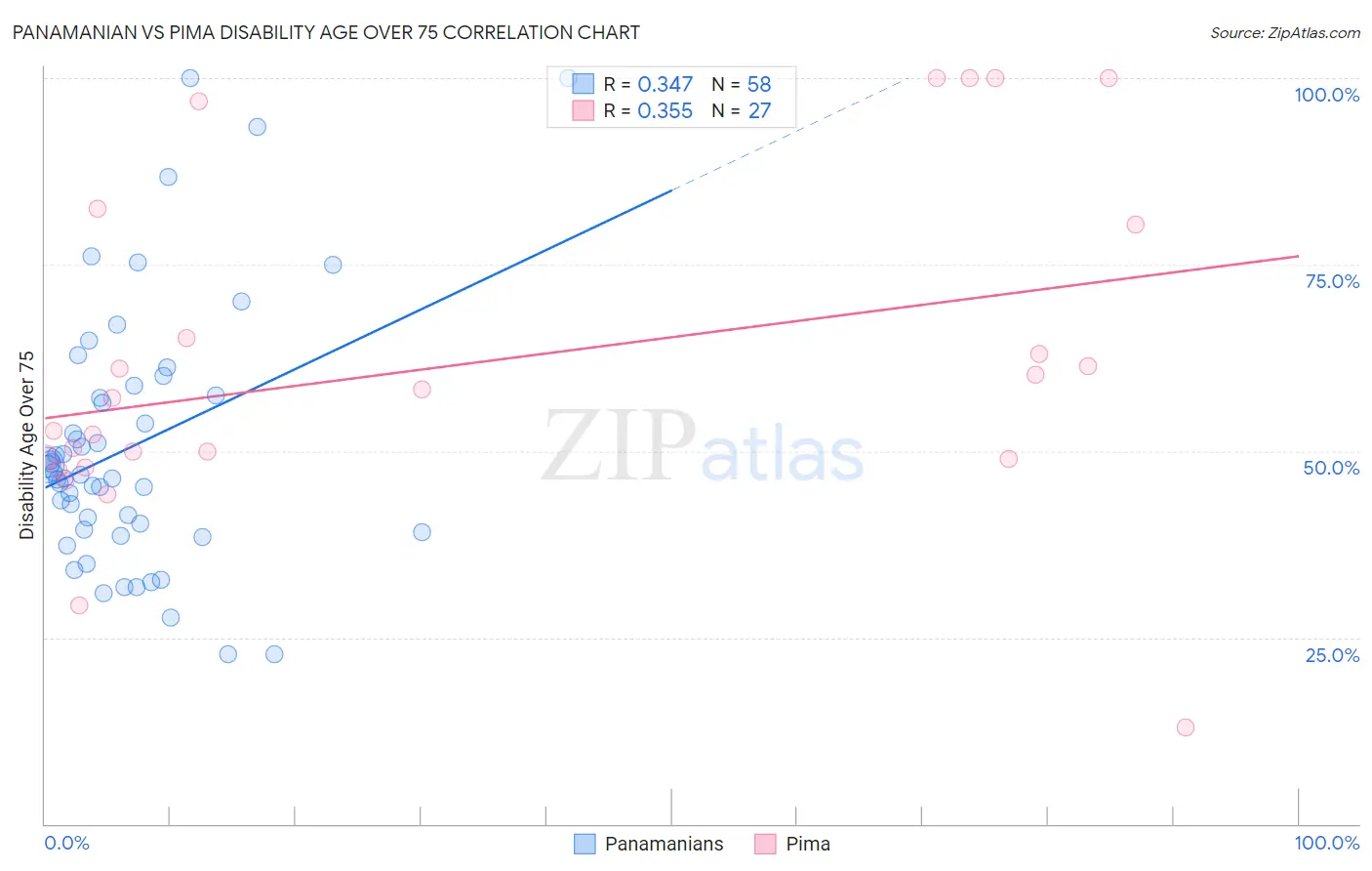 Panamanian vs Pima Disability Age Over 75
