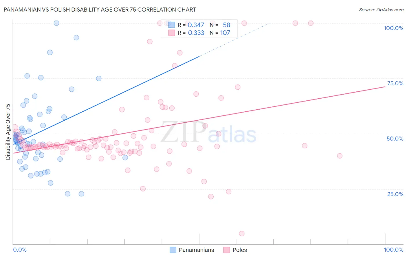 Panamanian vs Polish Disability Age Over 75
