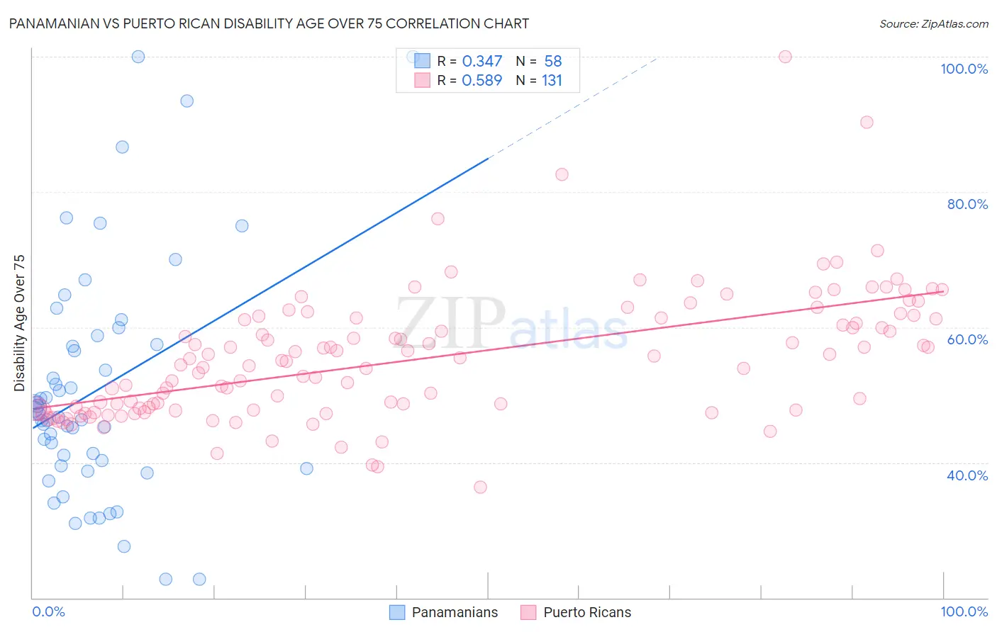 Panamanian vs Puerto Rican Disability Age Over 75