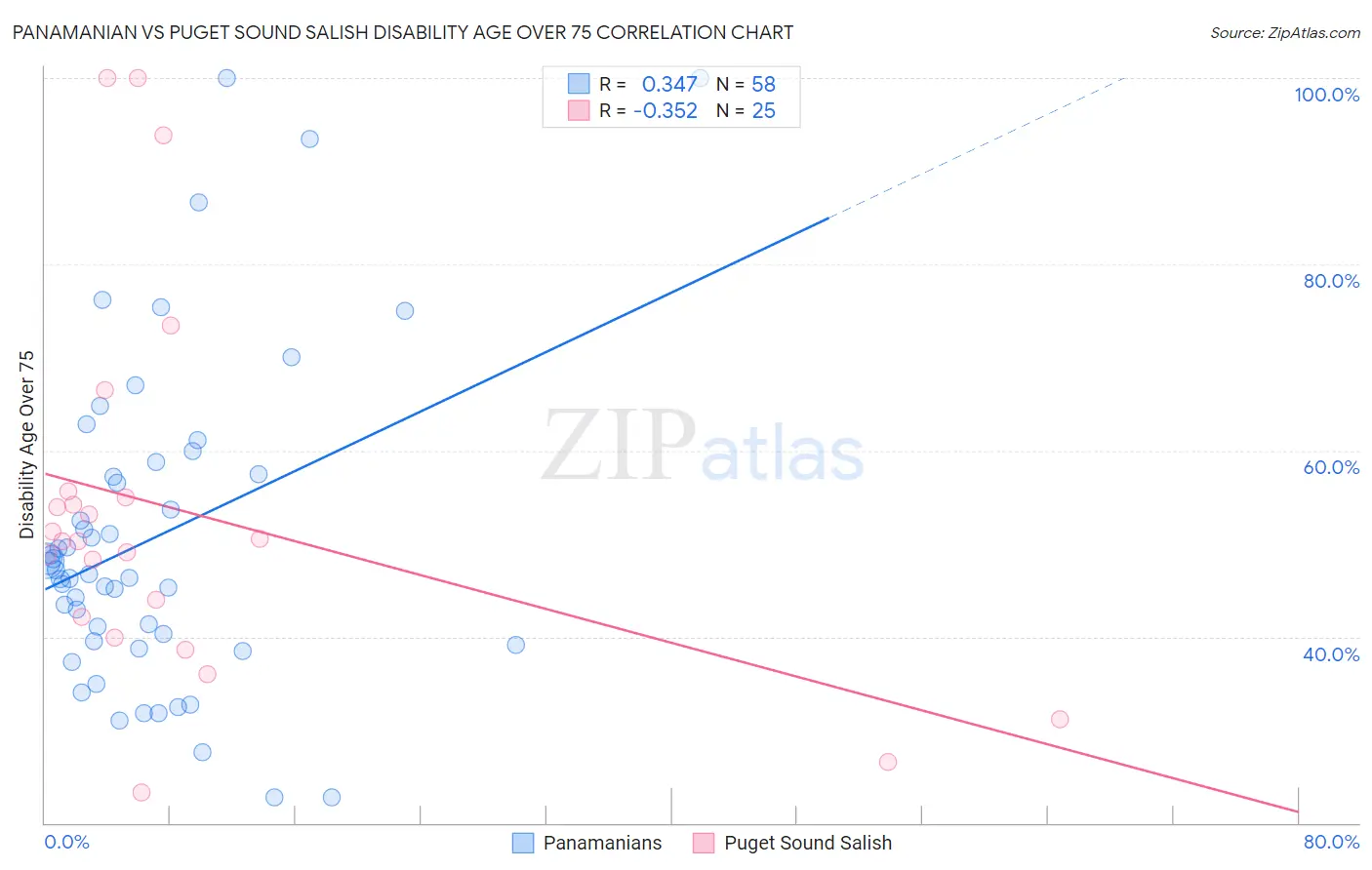 Panamanian vs Puget Sound Salish Disability Age Over 75