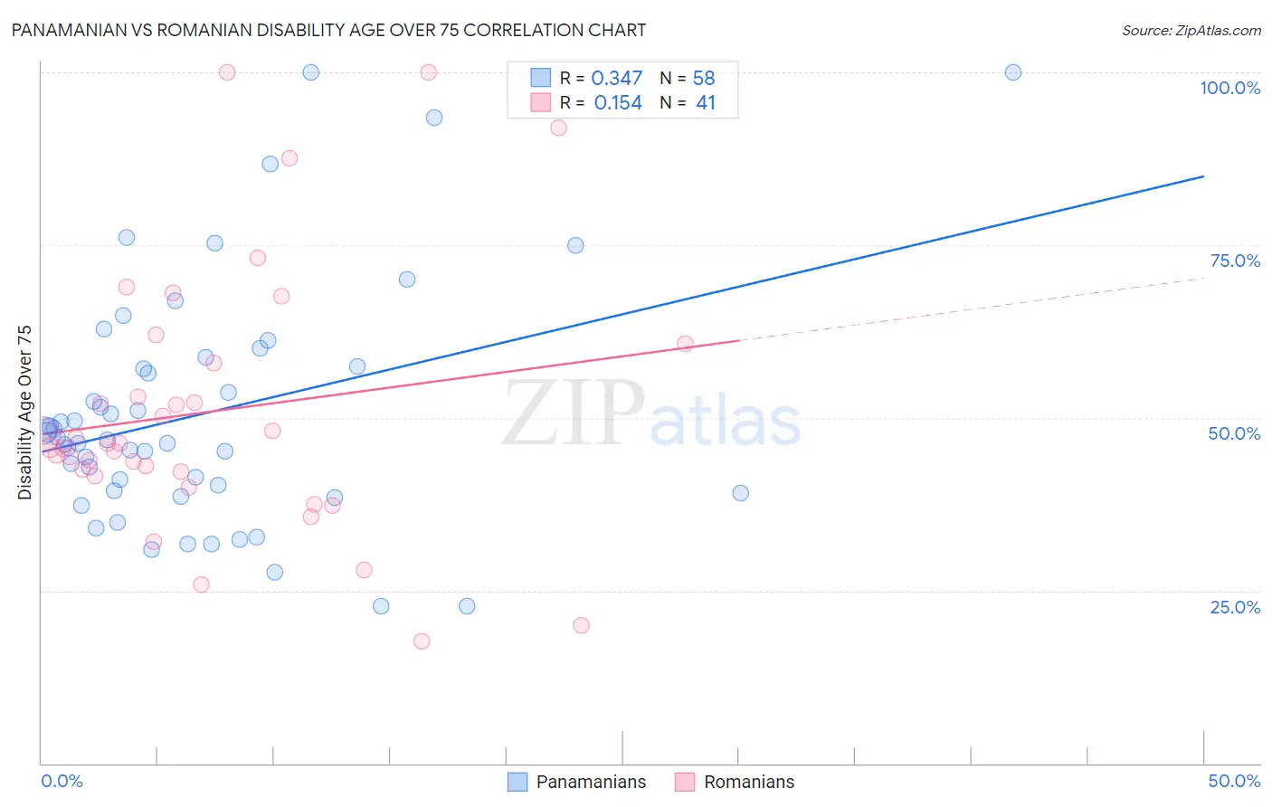 Panamanian vs Romanian Disability Age Over 75