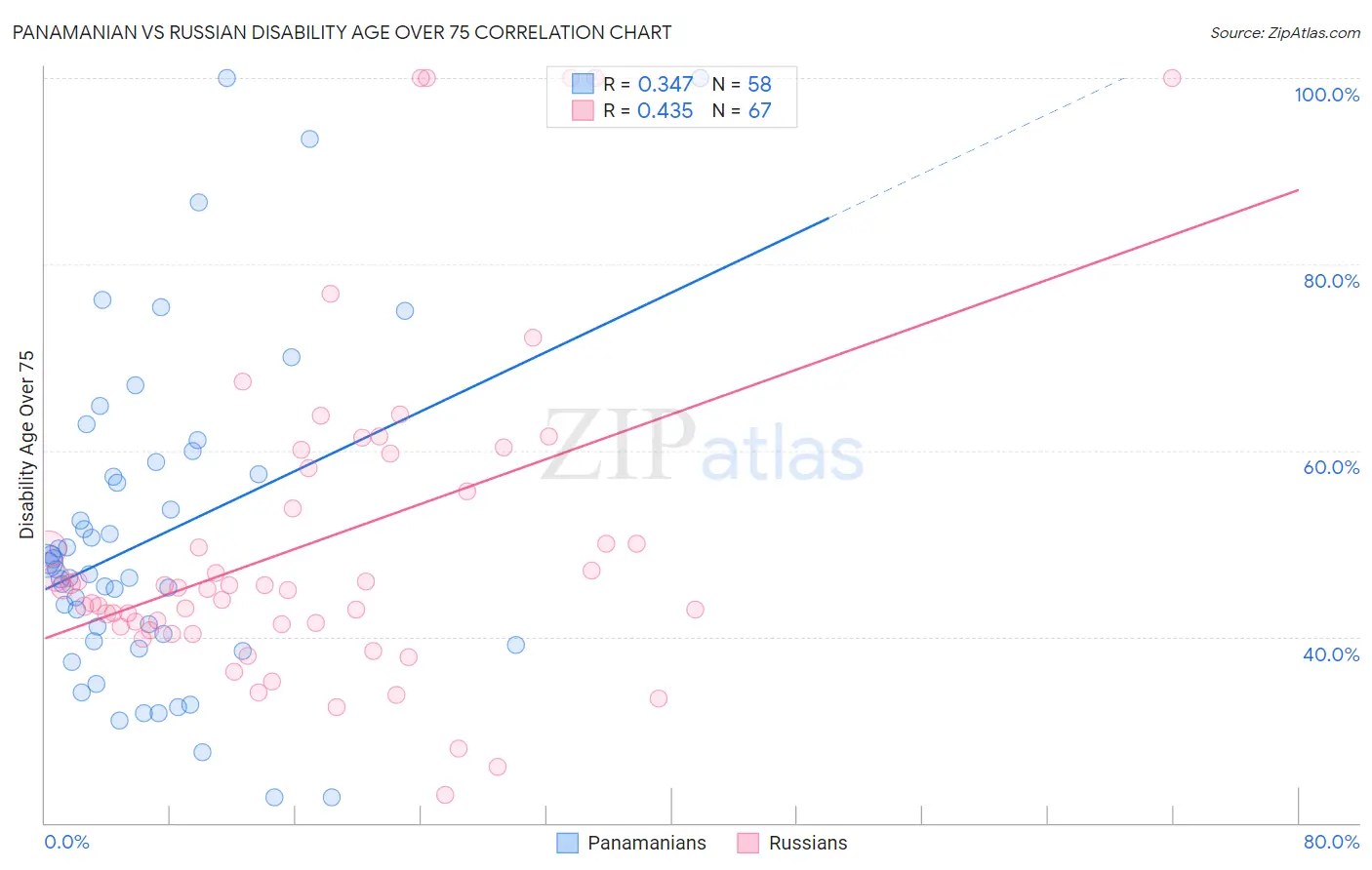 Panamanian vs Russian Disability Age Over 75