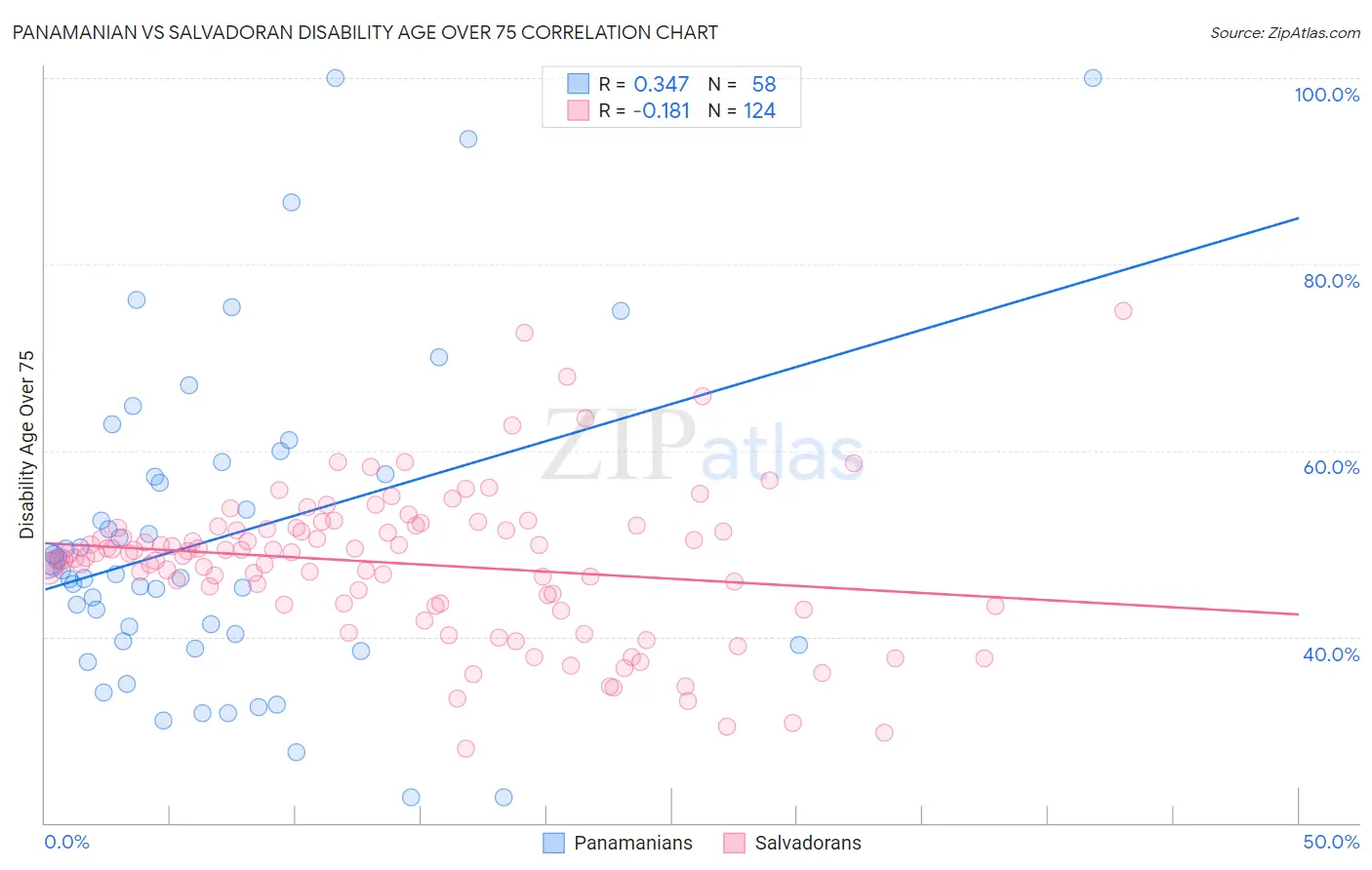 Panamanian vs Salvadoran Disability Age Over 75