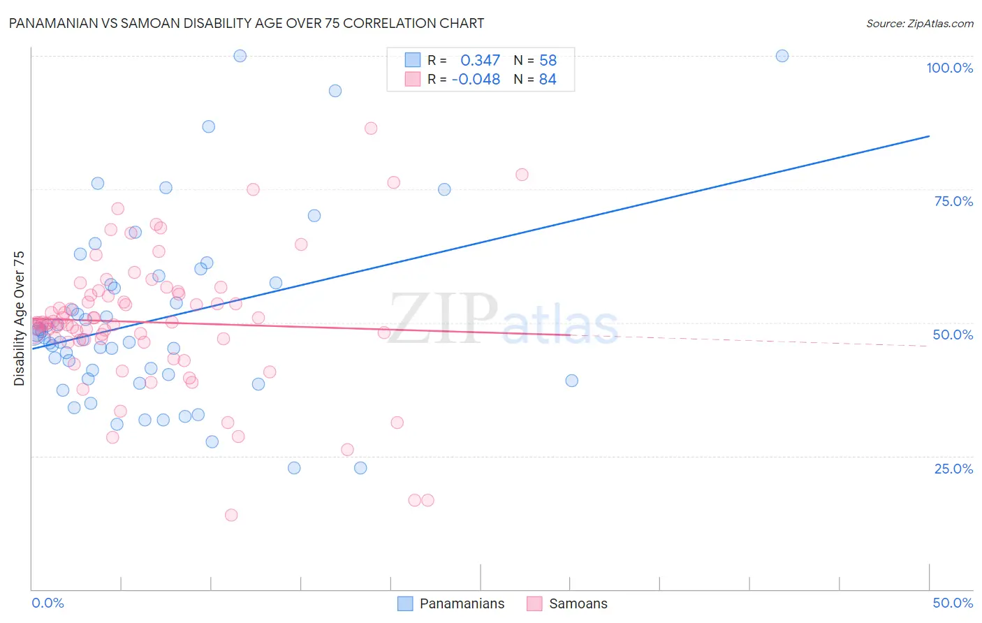 Panamanian vs Samoan Disability Age Over 75