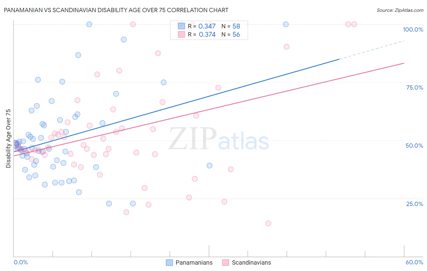 Panamanian vs Scandinavian Disability Age Over 75
