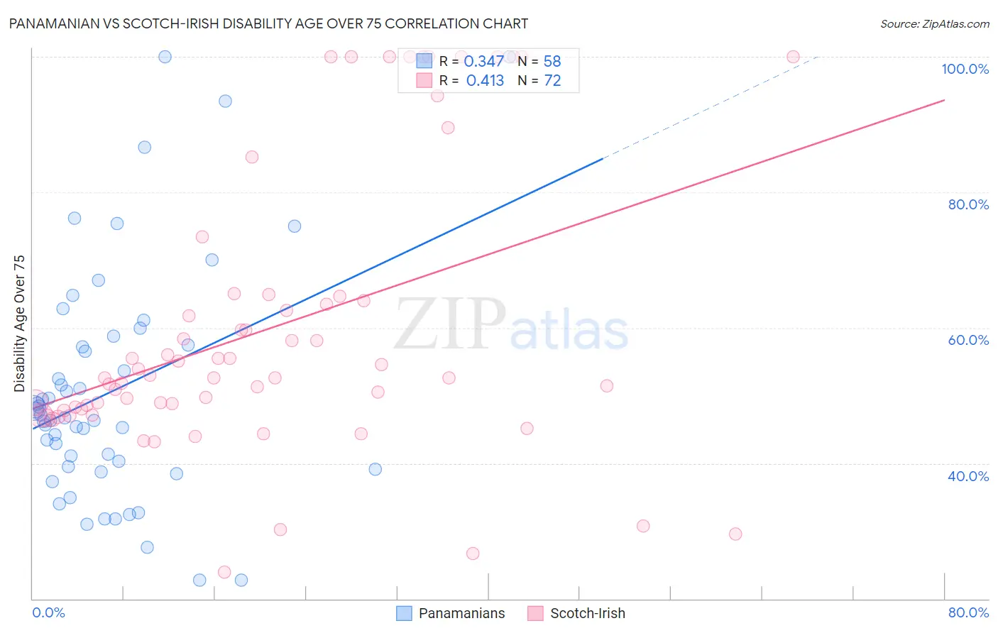 Panamanian vs Scotch-Irish Disability Age Over 75