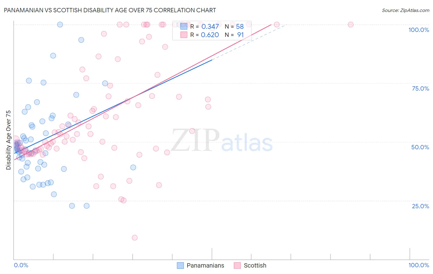 Panamanian vs Scottish Disability Age Over 75