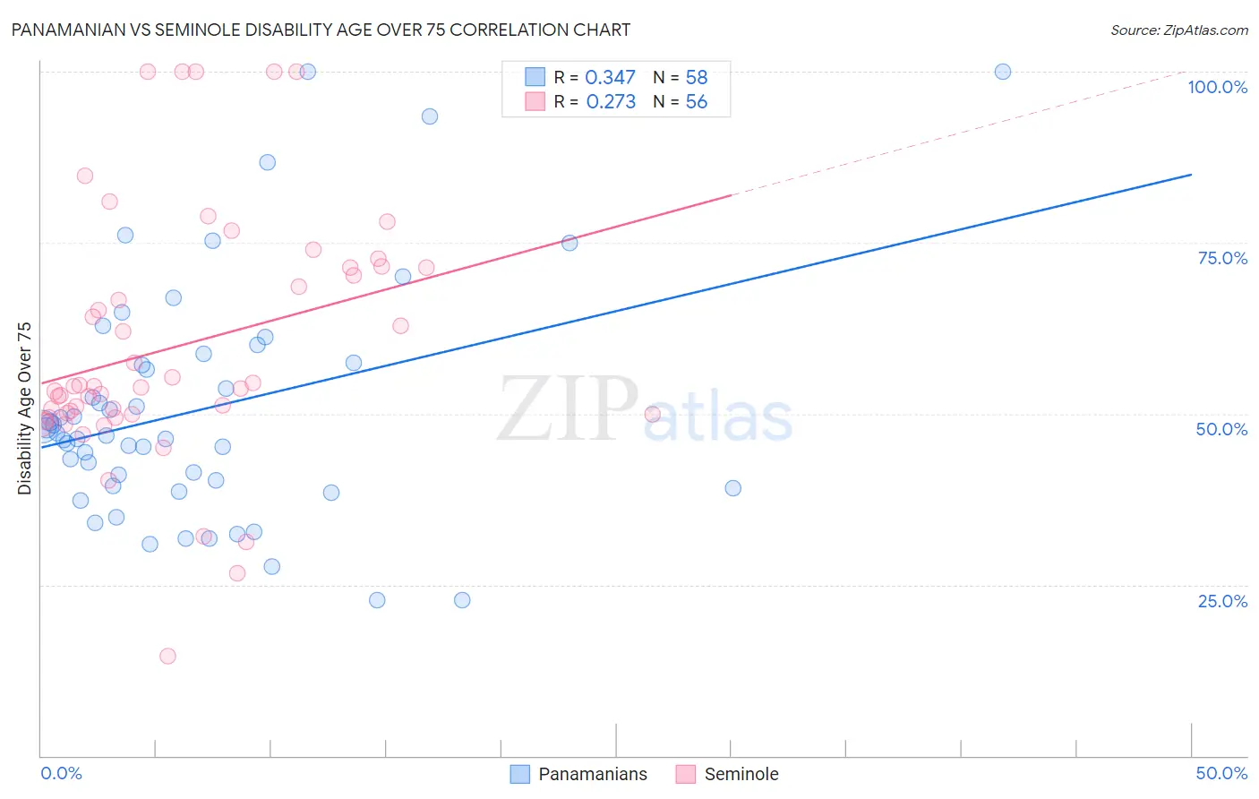 Panamanian vs Seminole Disability Age Over 75