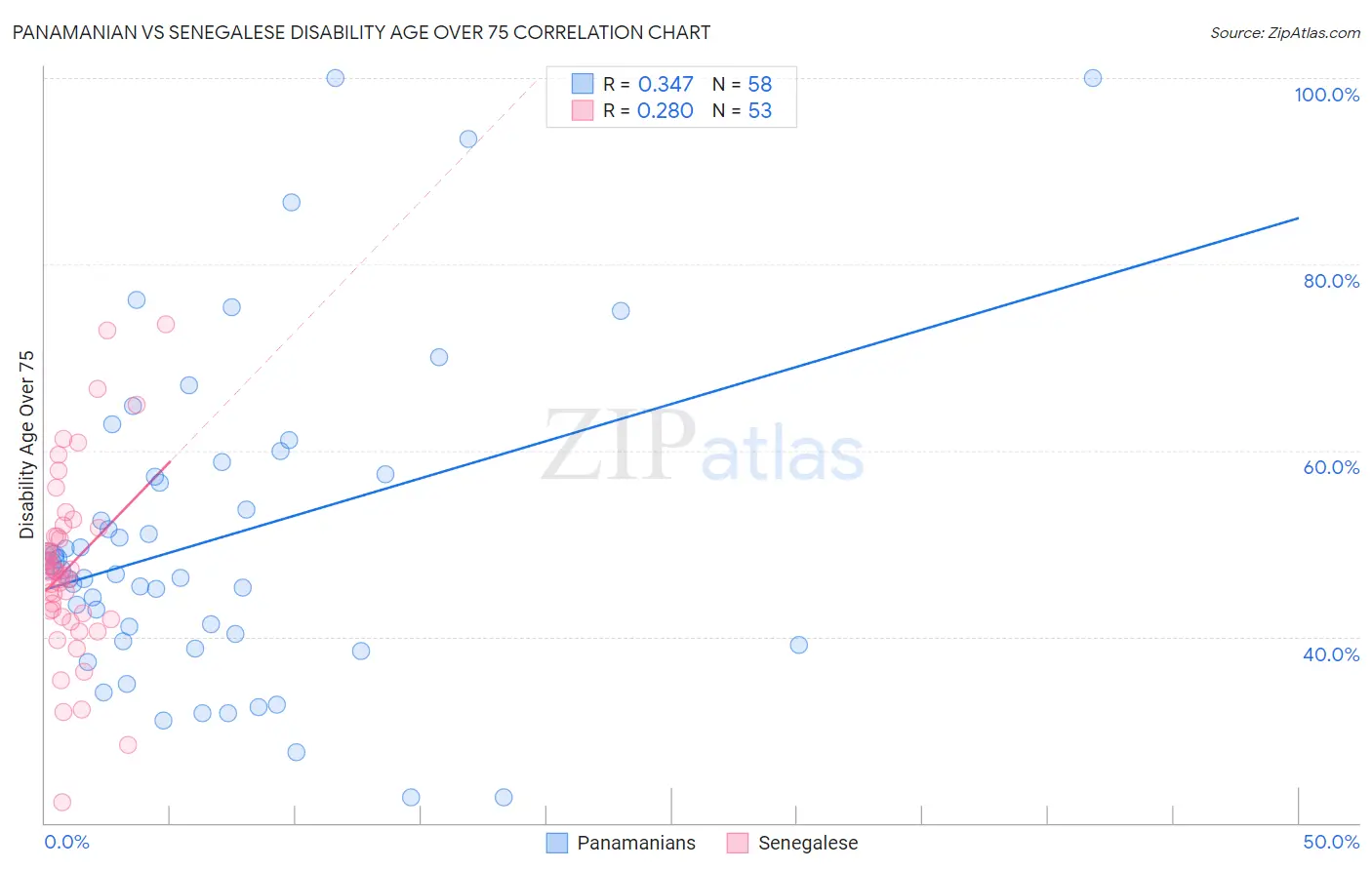 Panamanian vs Senegalese Disability Age Over 75