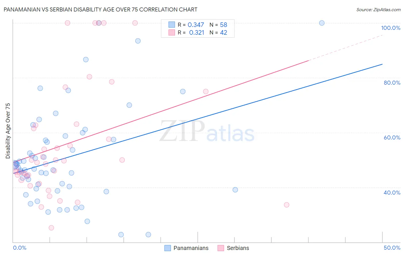 Panamanian vs Serbian Disability Age Over 75