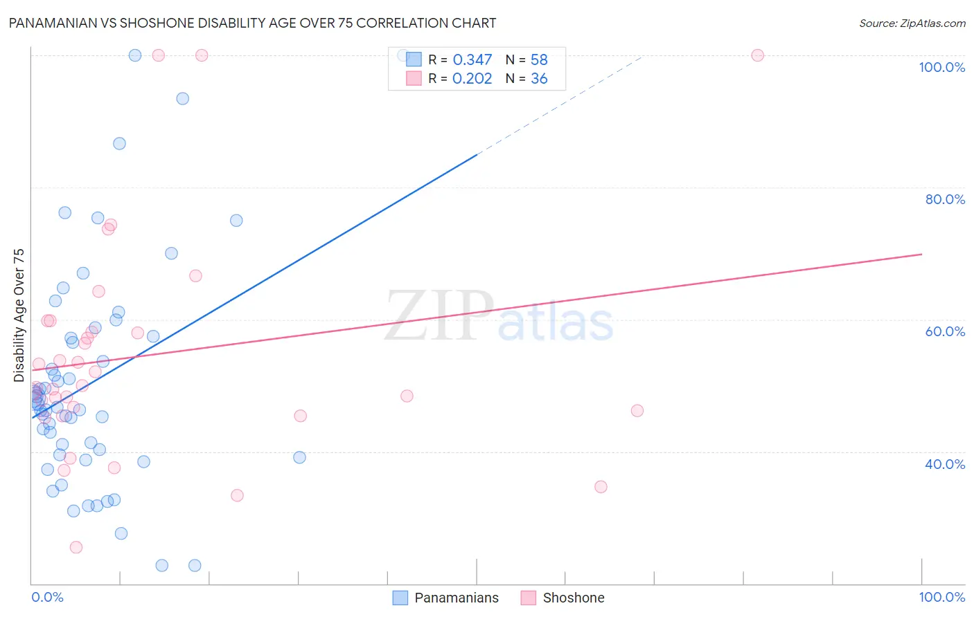 Panamanian vs Shoshone Disability Age Over 75