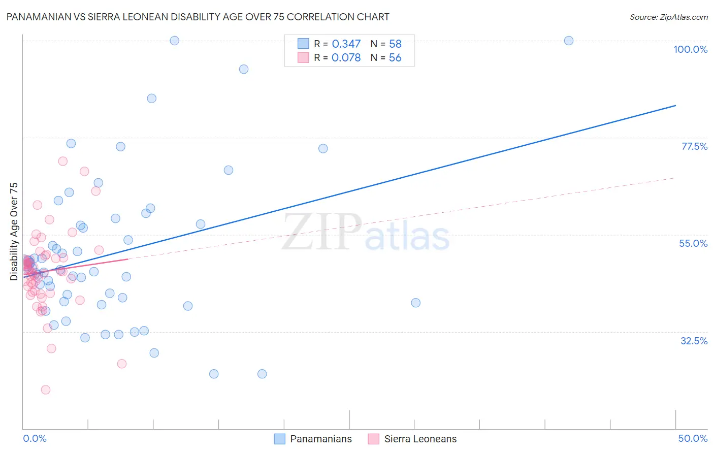 Panamanian vs Sierra Leonean Disability Age Over 75