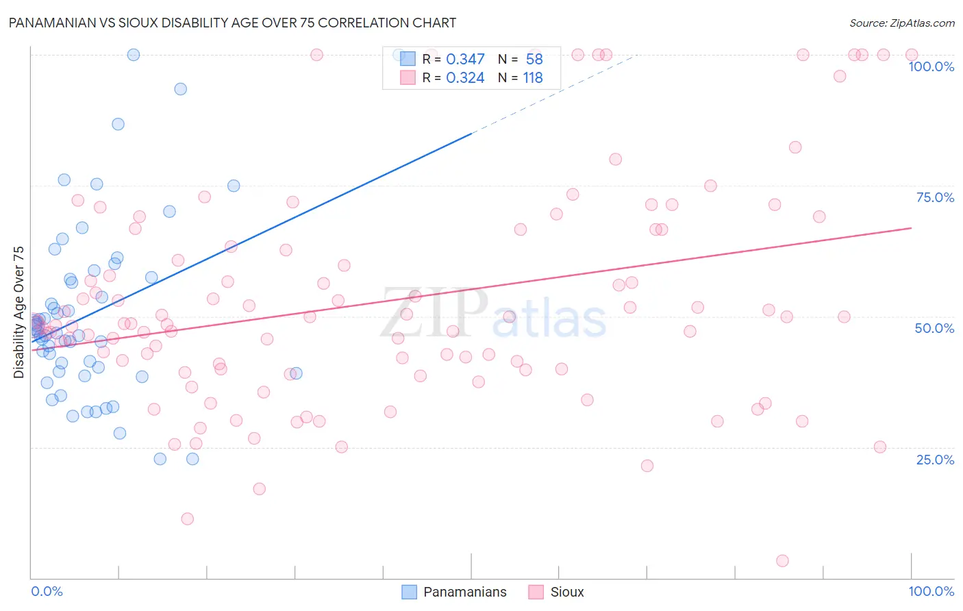 Panamanian vs Sioux Disability Age Over 75
