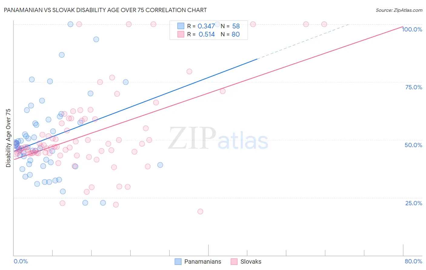 Panamanian vs Slovak Disability Age Over 75