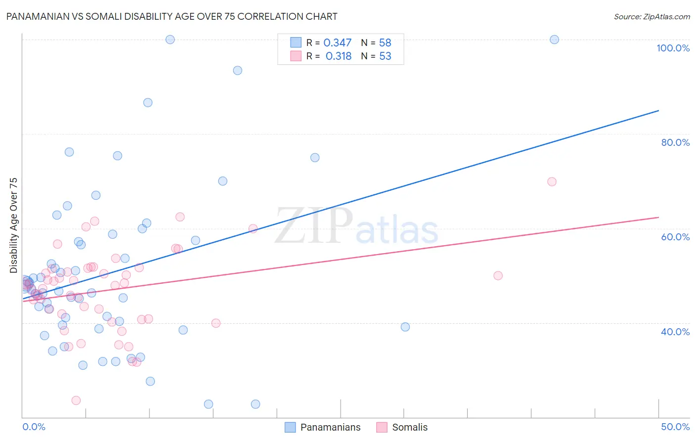 Panamanian vs Somali Disability Age Over 75