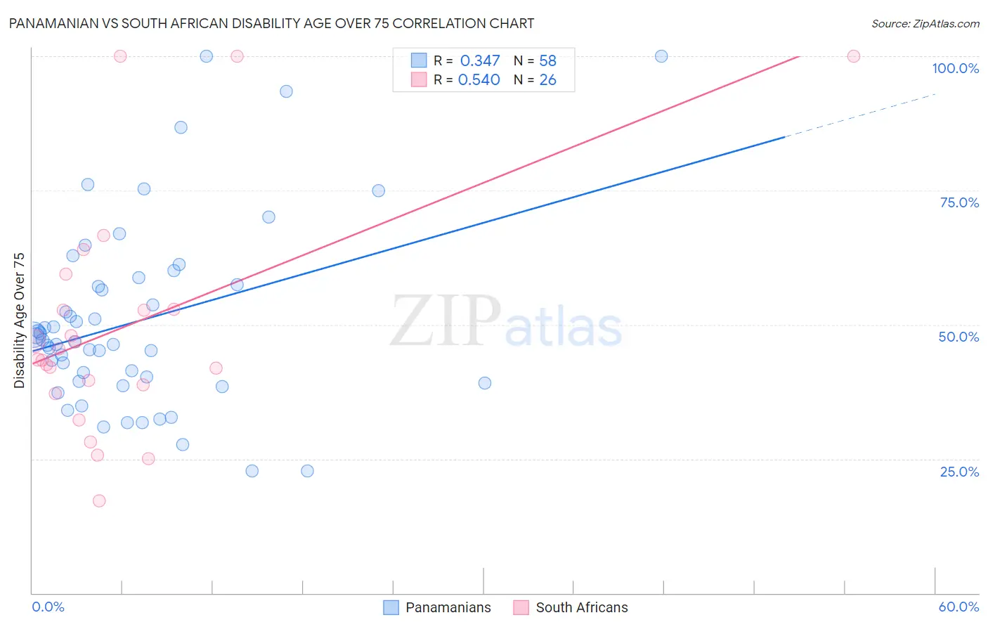 Panamanian vs South African Disability Age Over 75