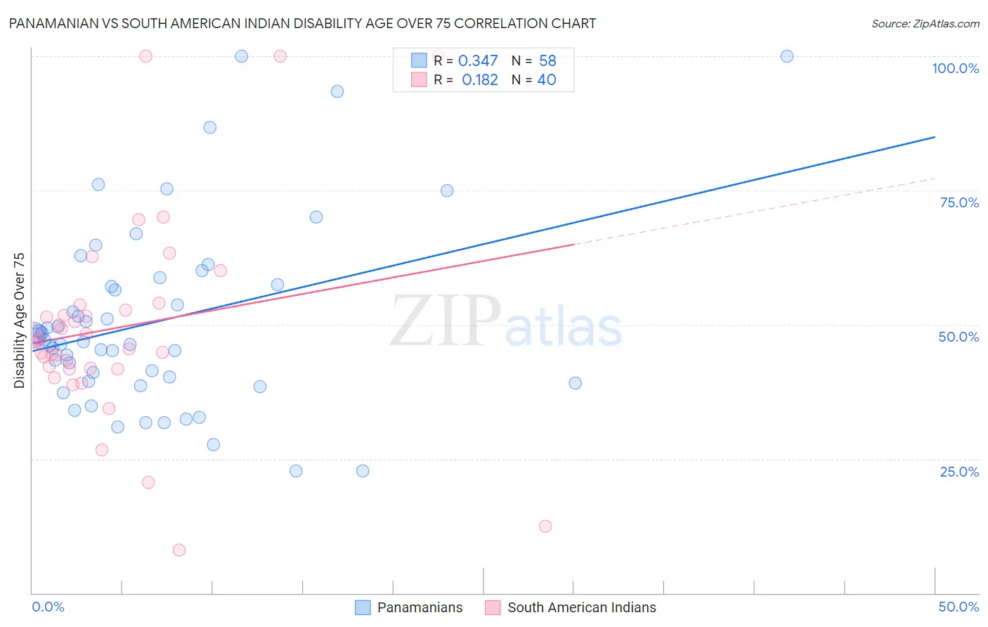 Panamanian vs South American Indian Disability Age Over 75