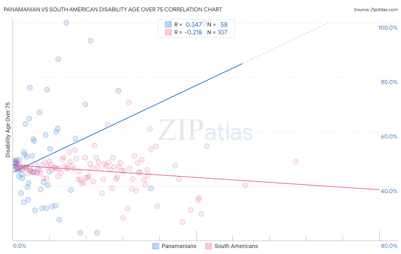 Panamanian vs South American Disability Age Over 75