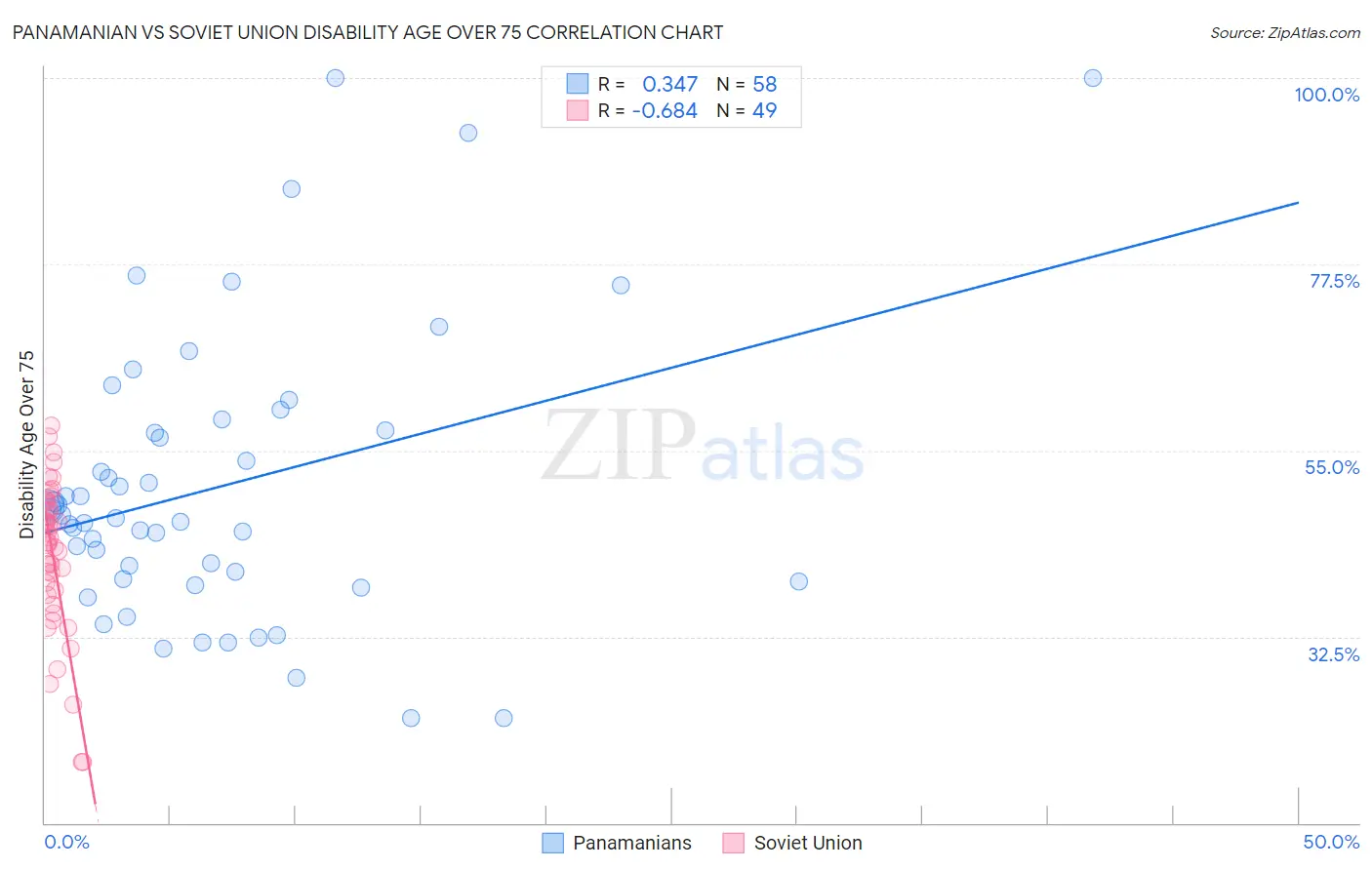 Panamanian vs Soviet Union Disability Age Over 75