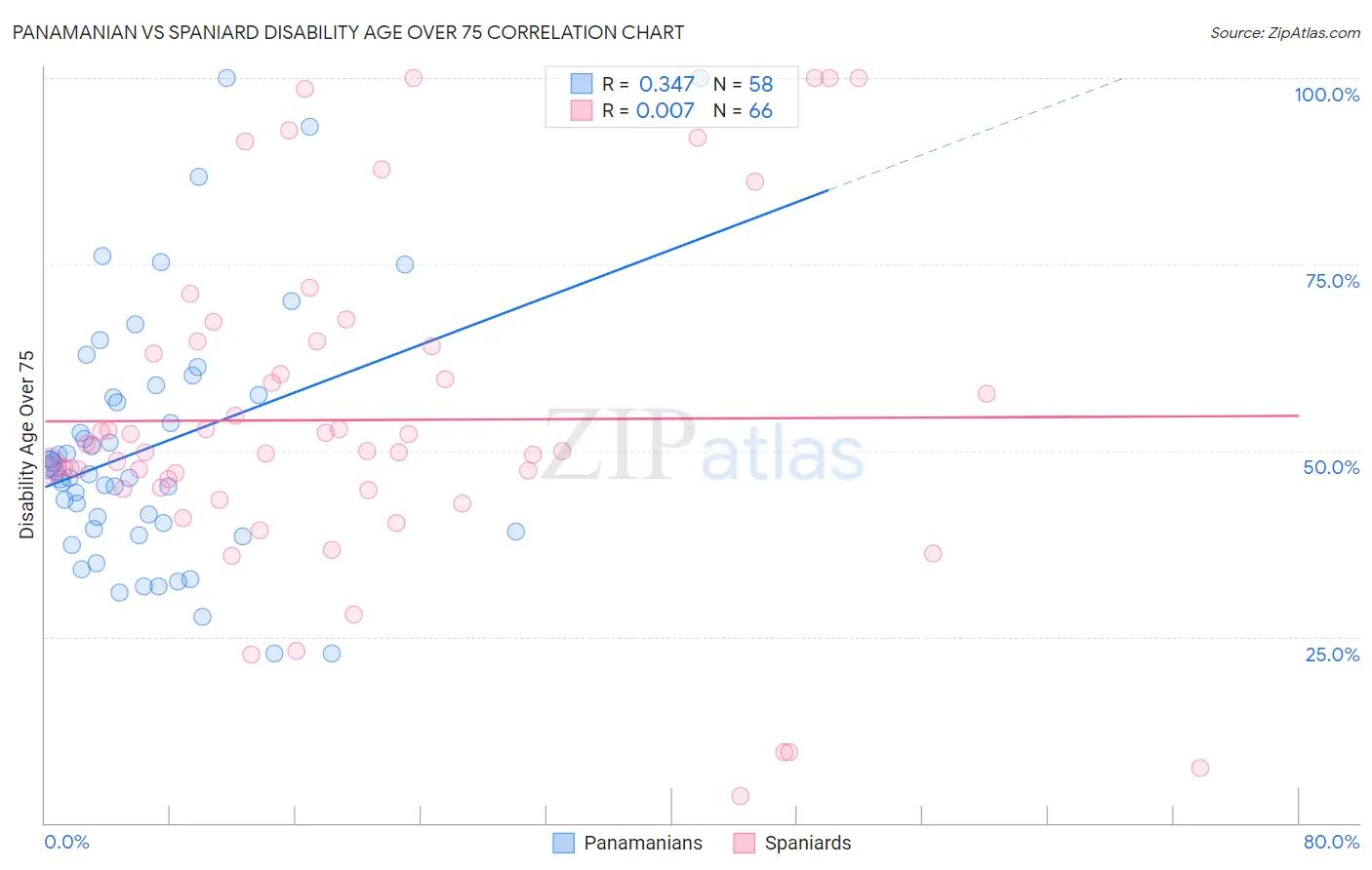 Panamanian vs Spaniard Disability Age Over 75