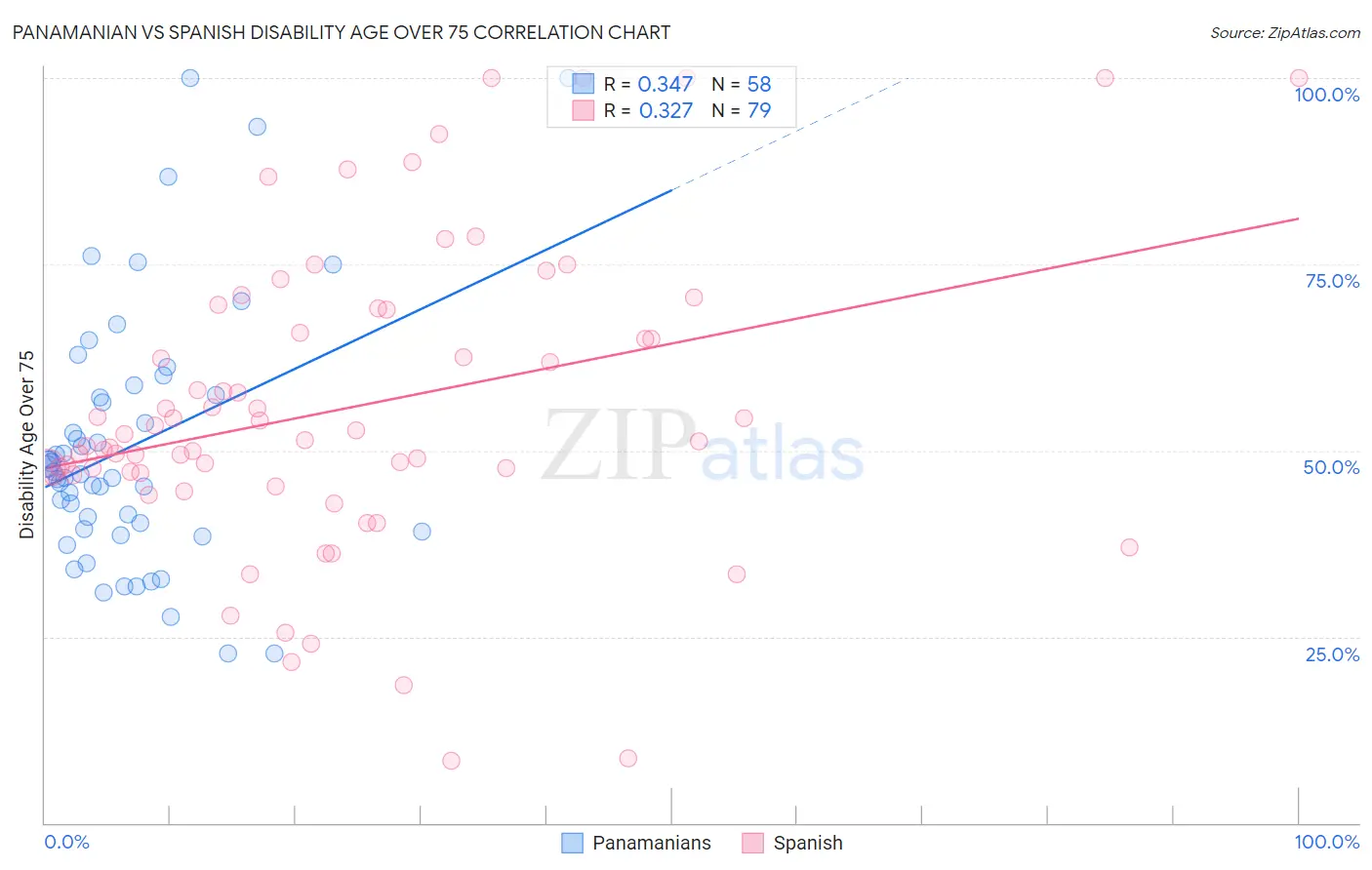 Panamanian vs Spanish Disability Age Over 75