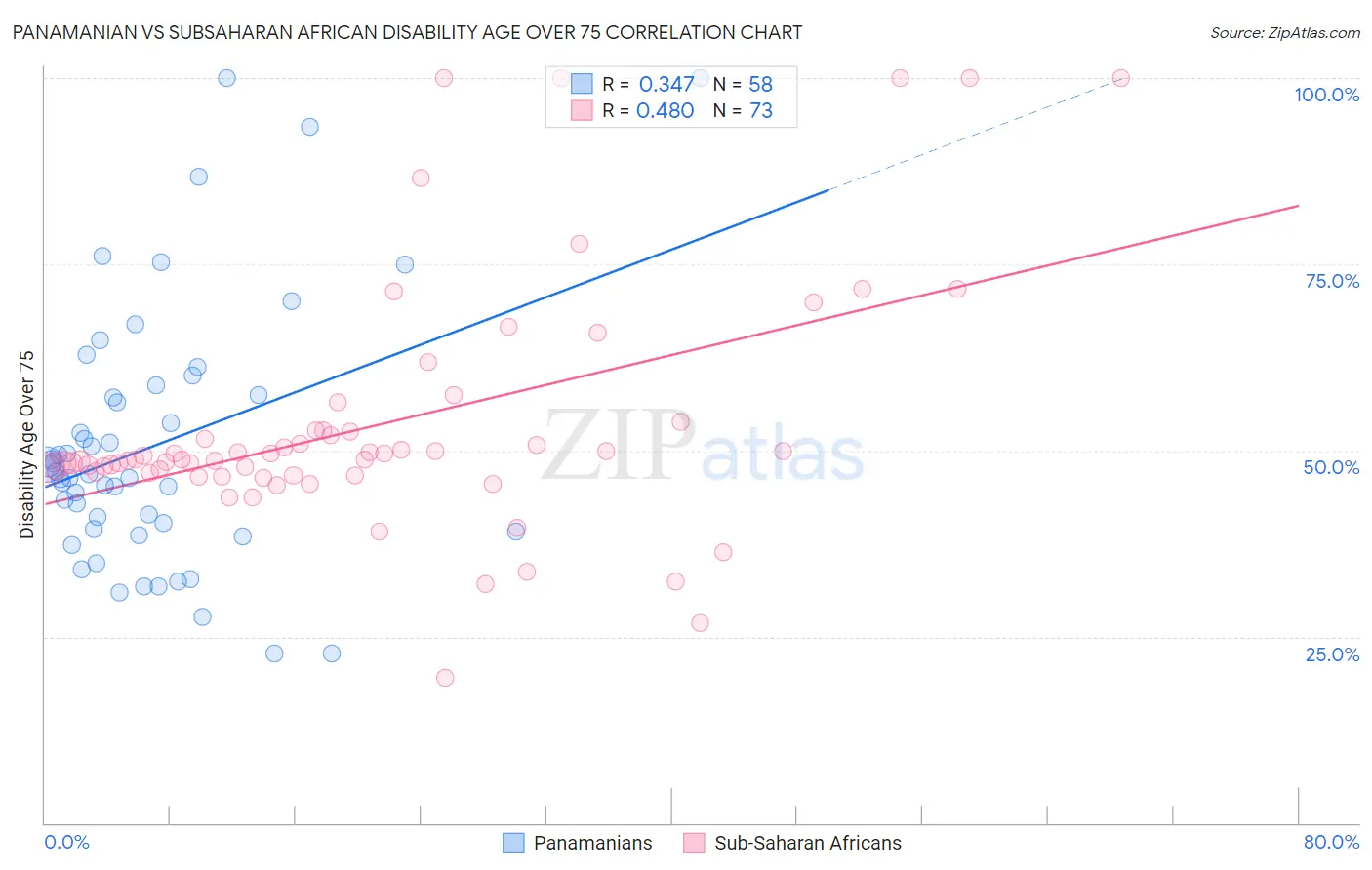 Panamanian vs Subsaharan African Disability Age Over 75
