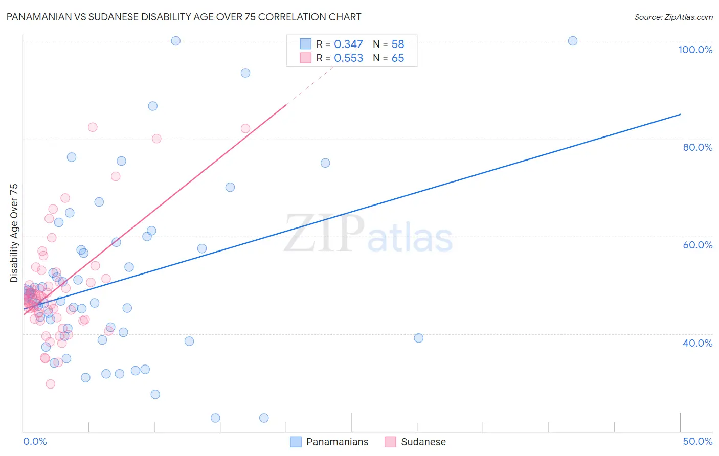 Panamanian vs Sudanese Disability Age Over 75