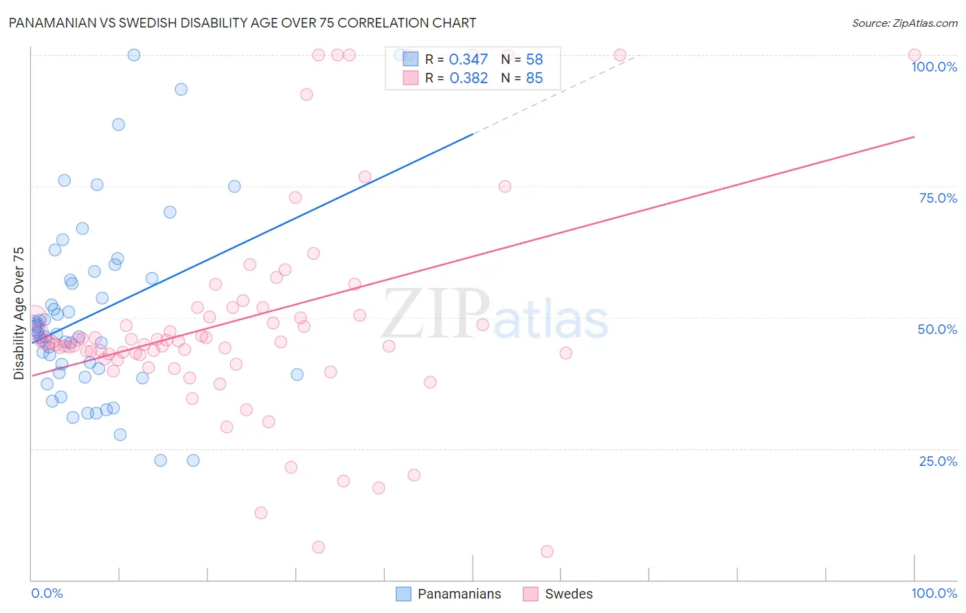 Panamanian vs Swedish Disability Age Over 75