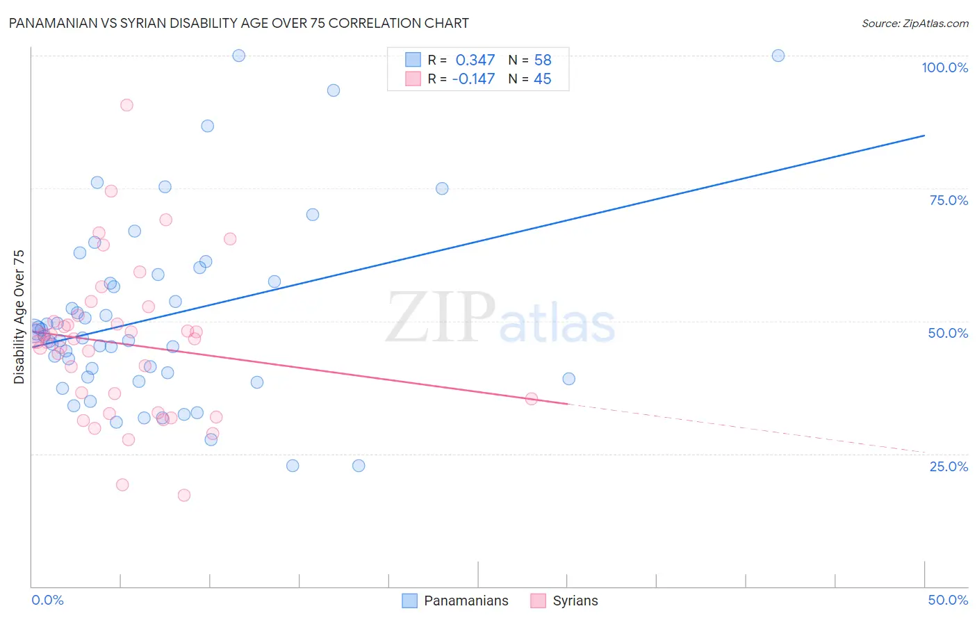 Panamanian vs Syrian Disability Age Over 75