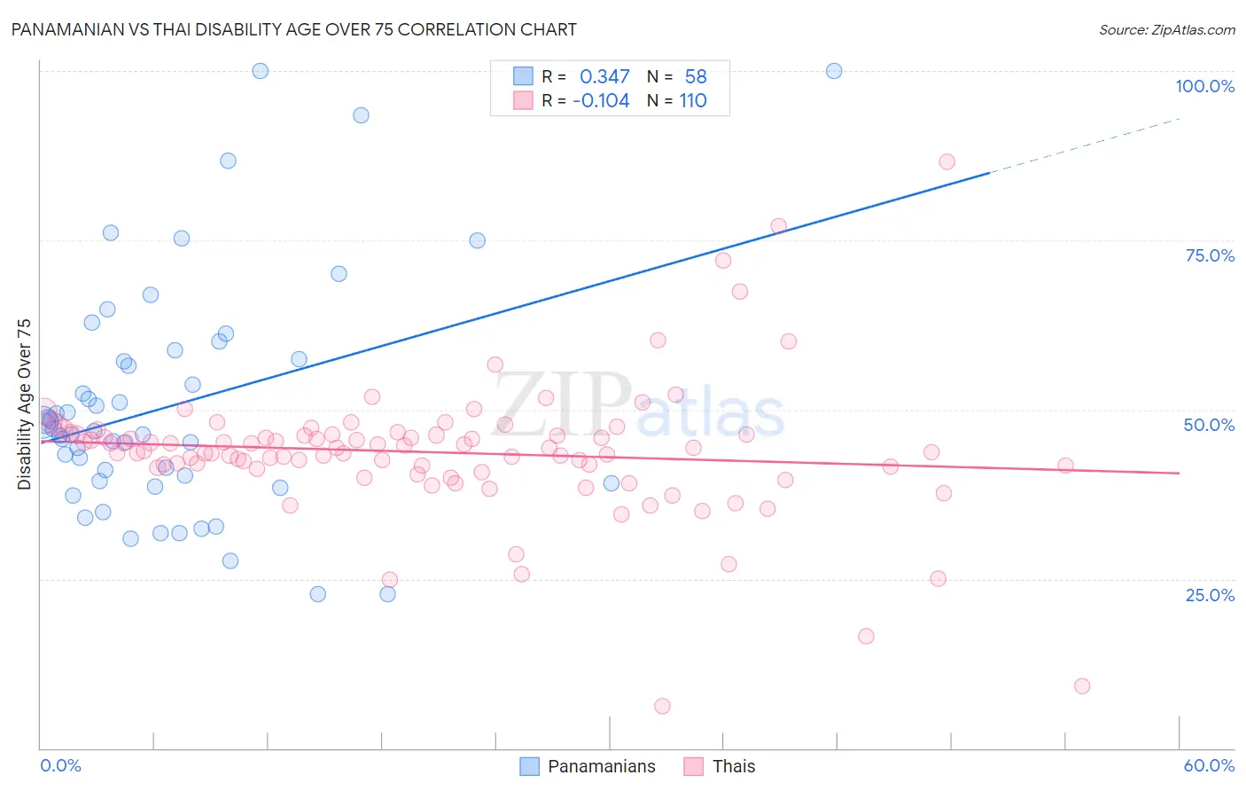 Panamanian vs Thai Disability Age Over 75
