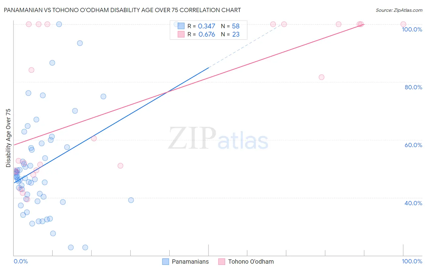 Panamanian vs Tohono O'odham Disability Age Over 75