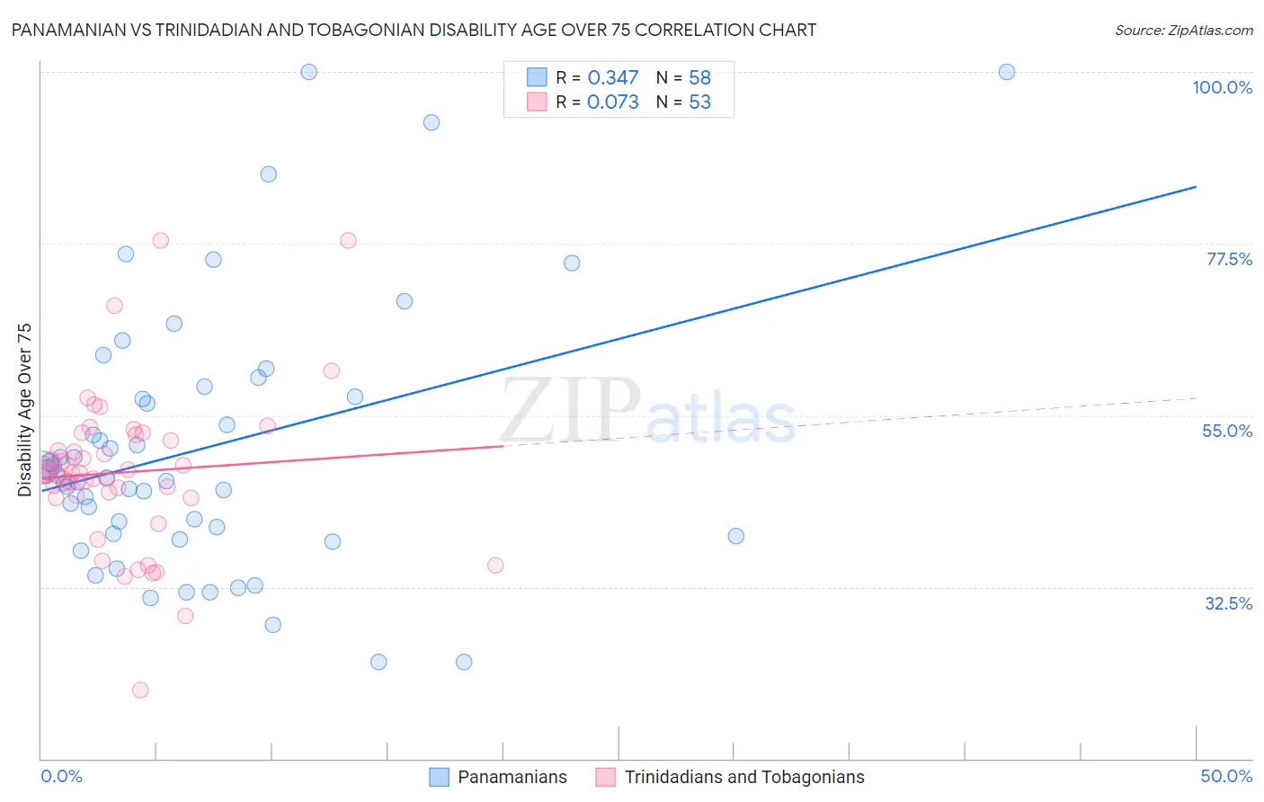 Panamanian vs Trinidadian and Tobagonian Disability Age Over 75