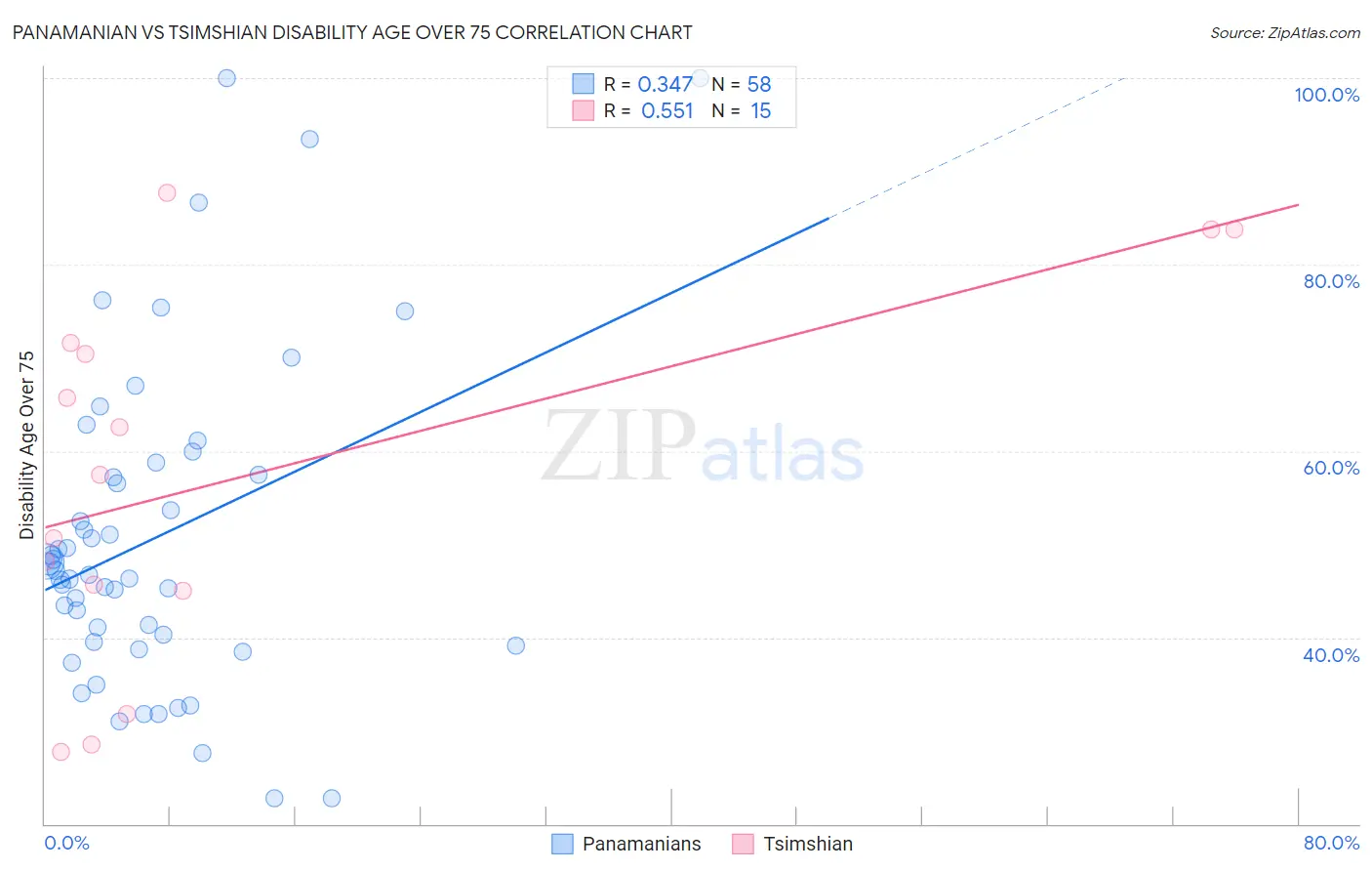 Panamanian vs Tsimshian Disability Age Over 75