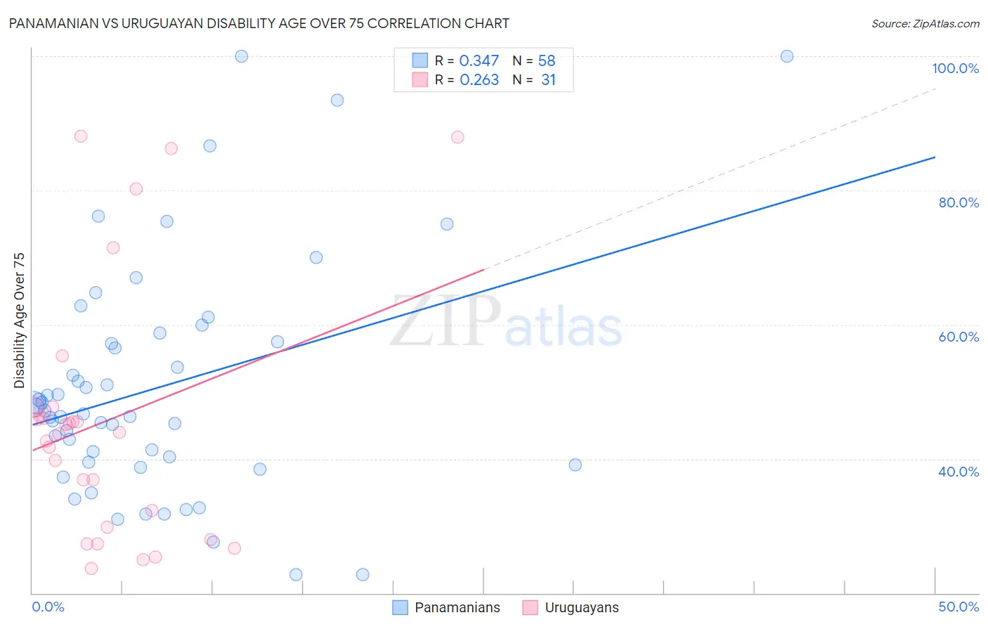 Panamanian vs Uruguayan Disability Age Over 75