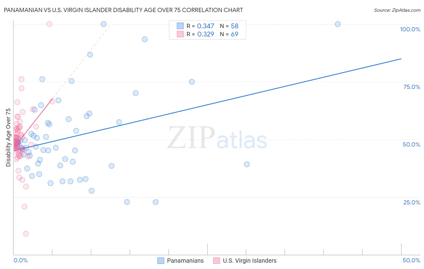 Panamanian vs U.S. Virgin Islander Disability Age Over 75