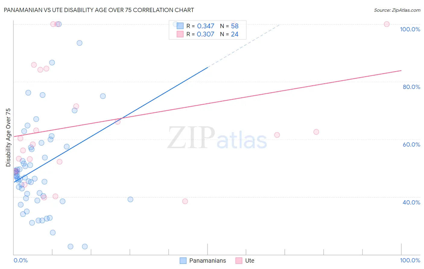 Panamanian vs Ute Disability Age Over 75