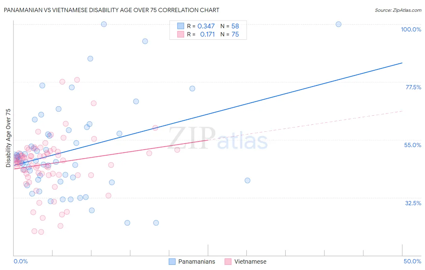 Panamanian vs Vietnamese Disability Age Over 75