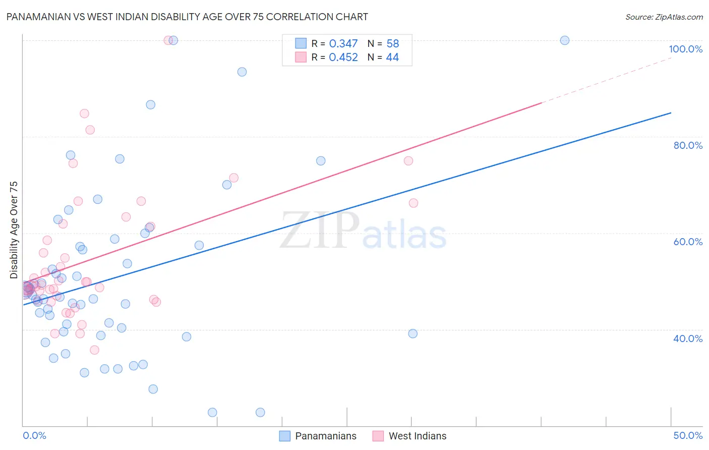 Panamanian vs West Indian Disability Age Over 75