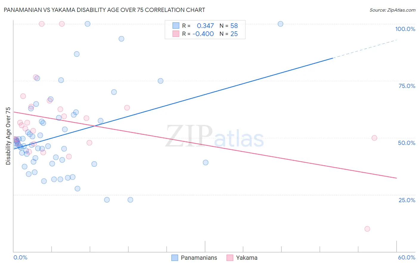 Panamanian vs Yakama Disability Age Over 75