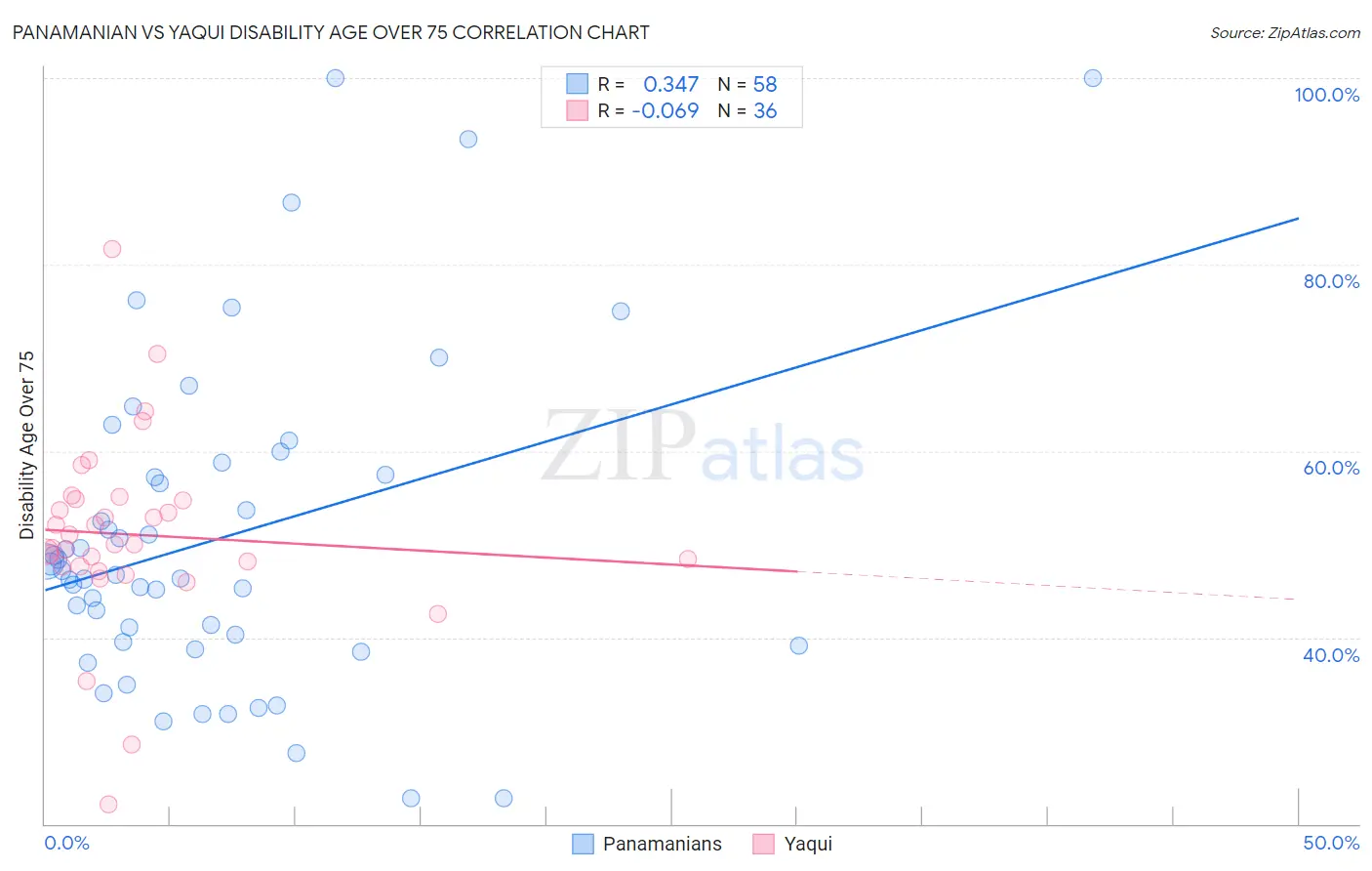 Panamanian vs Yaqui Disability Age Over 75