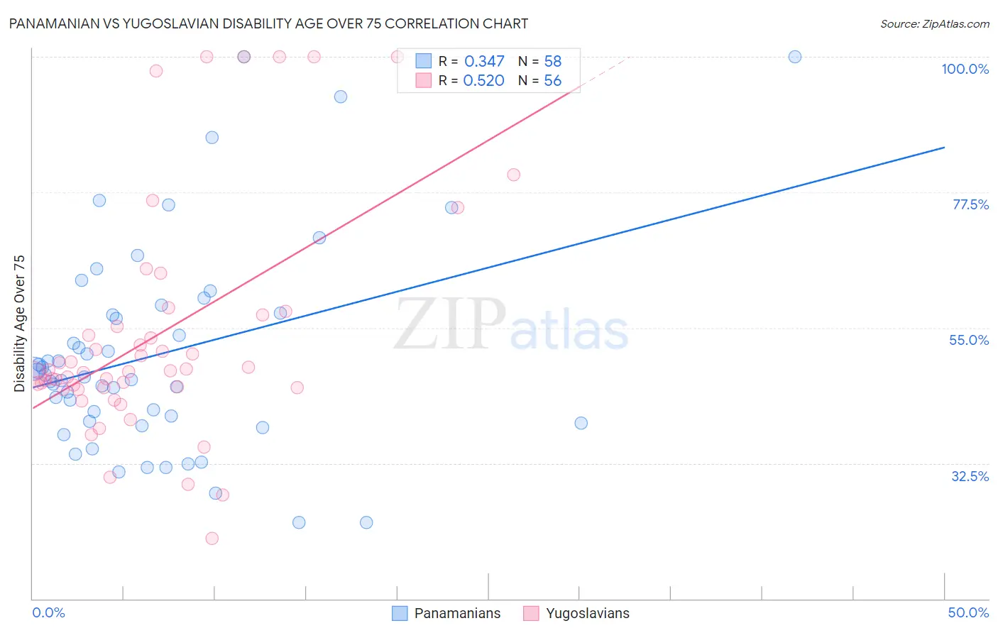 Panamanian vs Yugoslavian Disability Age Over 75