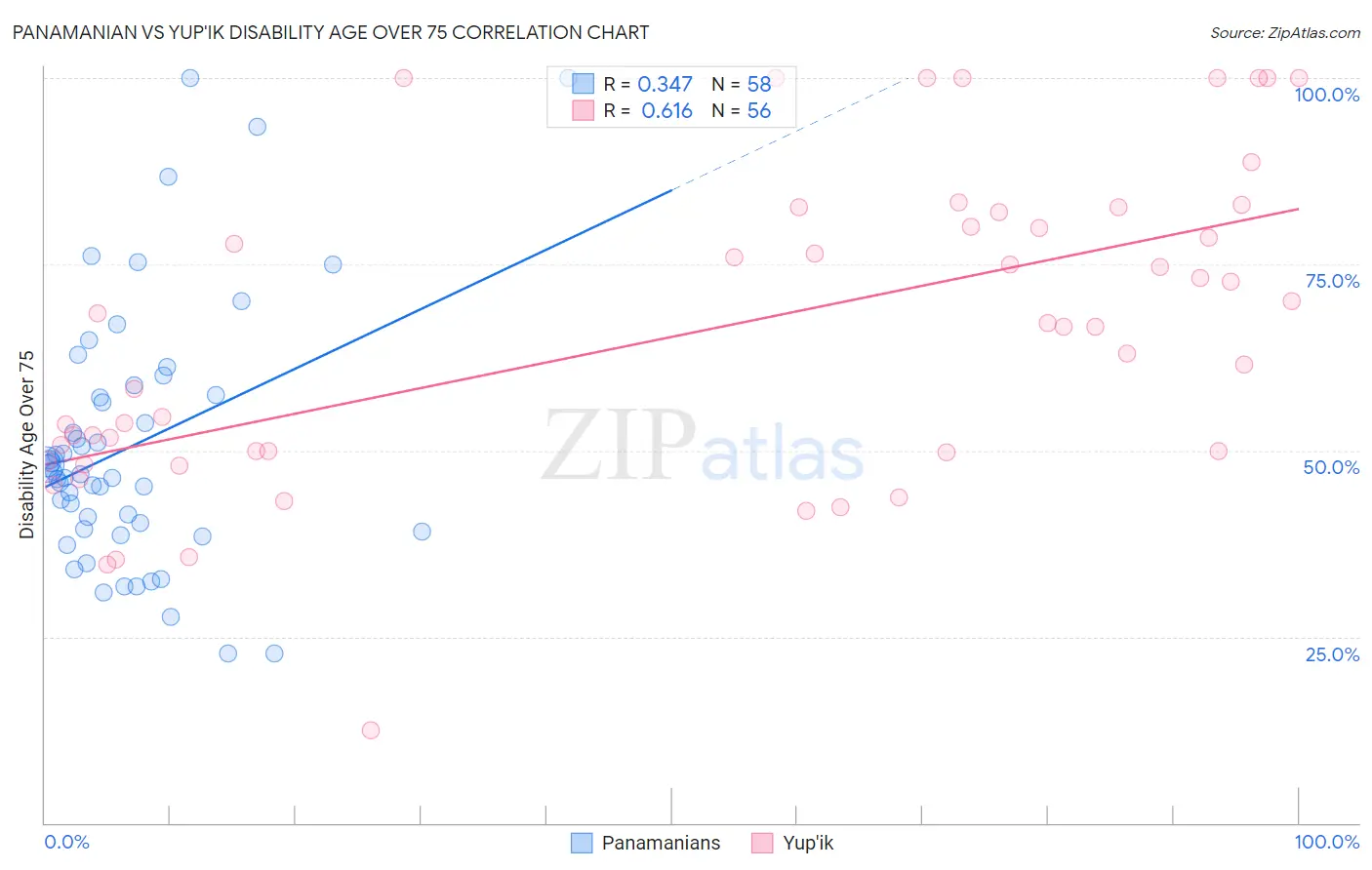 Panamanian vs Yup'ik Disability Age Over 75