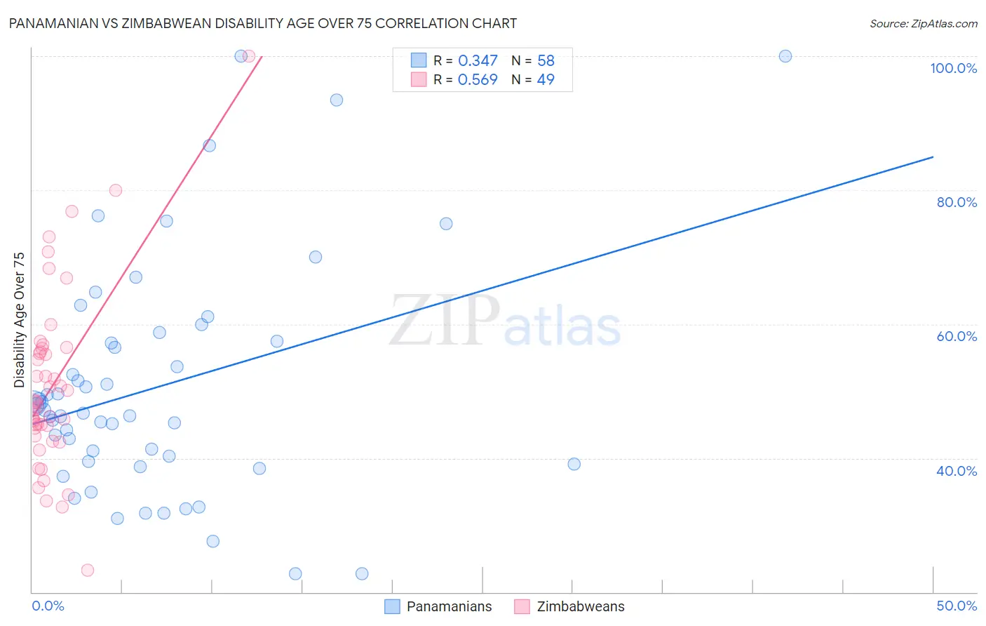 Panamanian vs Zimbabwean Disability Age Over 75