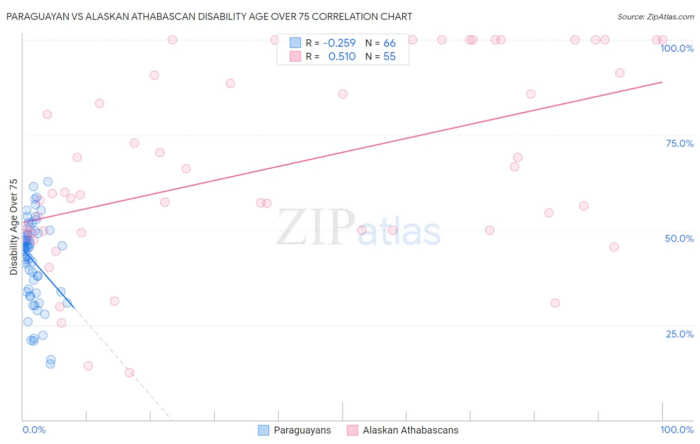 Paraguayan vs Alaskan Athabascan Disability Age Over 75